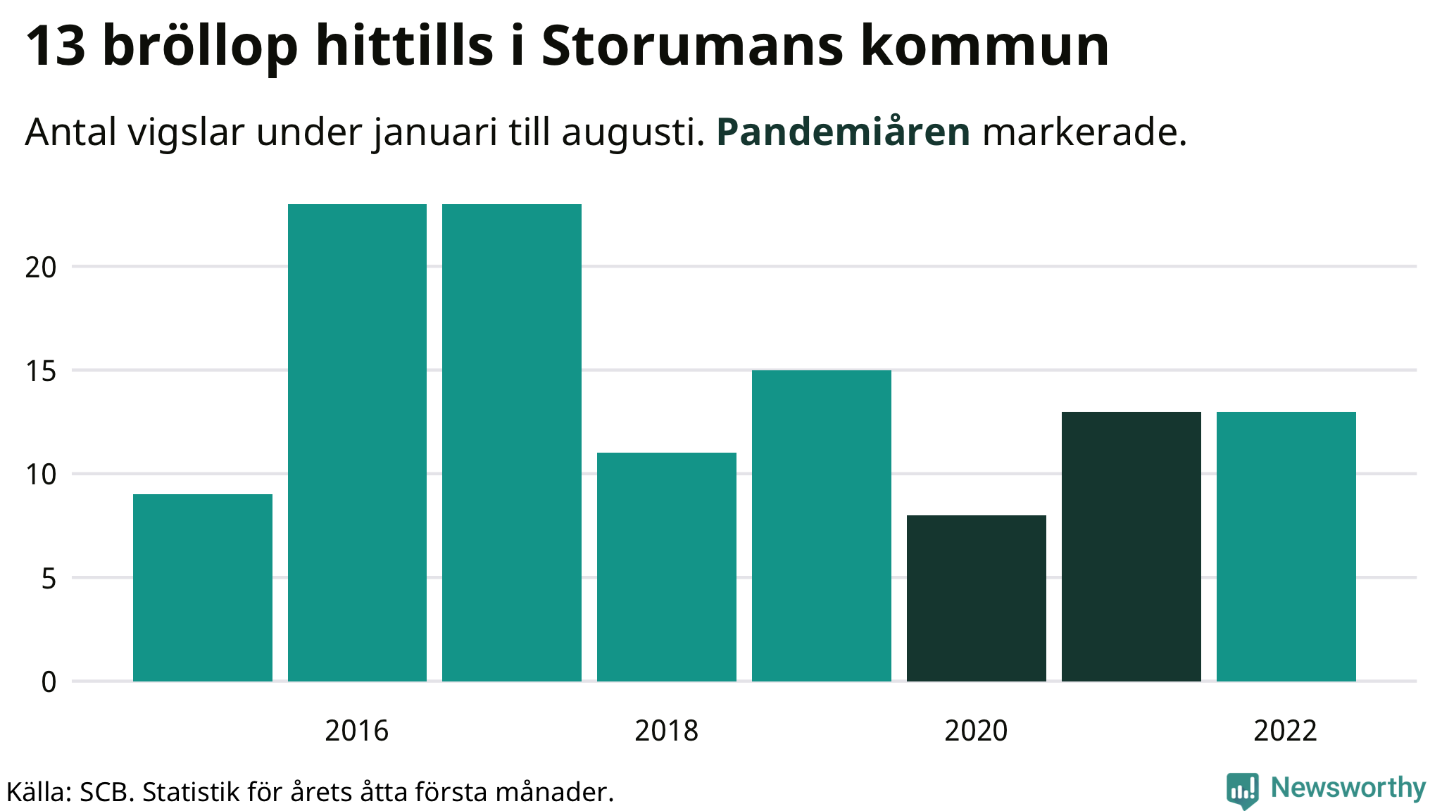 Graf: Antal giftermål under årets första åtta månader